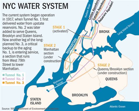 水道|New York City Water and Sewer System